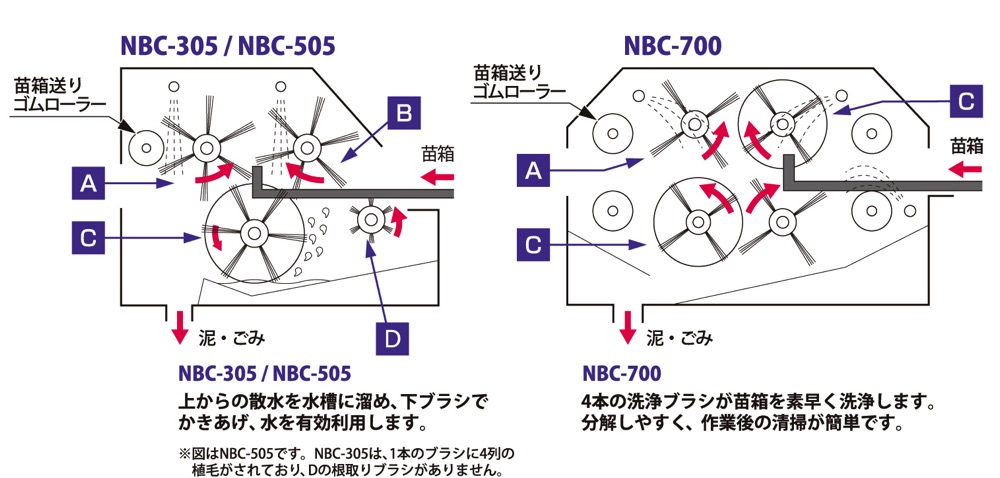 最新人気 タイガーカワシマ 苗箱洗浄機 洗ちゃん NBC-505 苗箱 洗浄 苗箱洗い 田植え