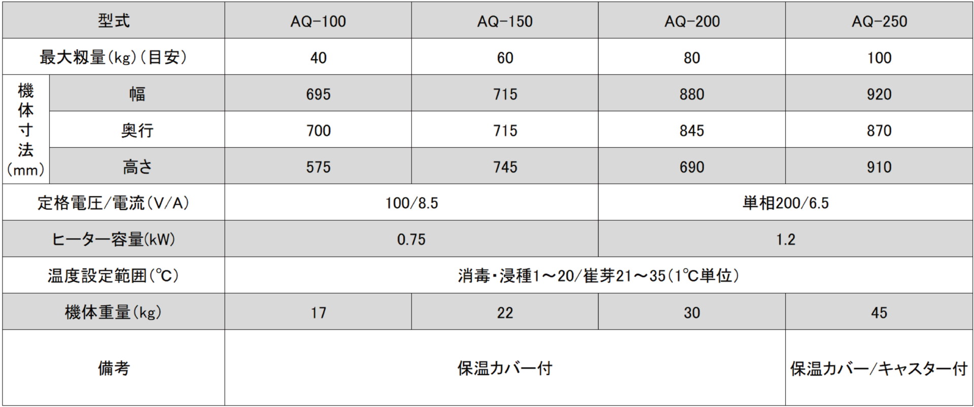 驚きの値段 マルショー 店タイガーカワシマ ハトムネ催芽機 アクアシャワー プロ AQ-500 最大籾量 200kg